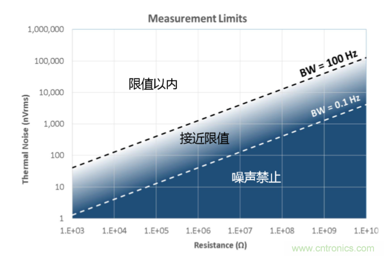 量子級別的超低電流如何測量？這里有一個超強方案哦~