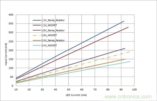 對(duì)您的LED進(jìn)行高效調(diào)光，無需檢測(cè)電阻器
