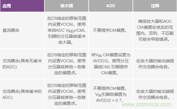 如何正確對(duì)放大器前端進(jìn)行電平轉(zhuǎn)換？