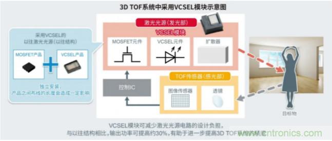 一體化封裝，VCSEL的輸出功率更高