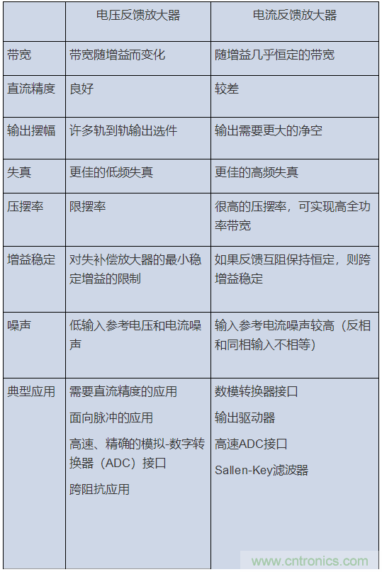 如何攻克高速放大器設(shè)計(jì)三大常見問題？
