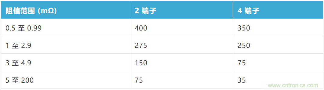大電流檢測電阻溫度系數&mdash;&mdash;溫度和結構如何影響電阻穩(wěn)定性