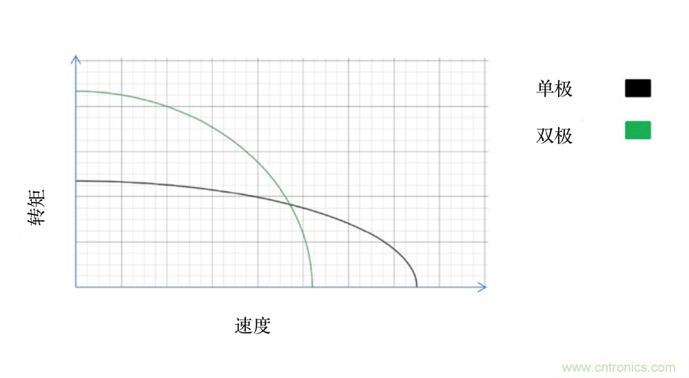 只要簡單接線配置，輕松將單級步進(jìn)電機(jī)作為雙級步進(jìn)電機(jī)進(jìn)行驅(qū)動