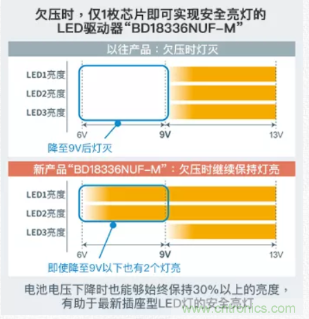 車(chē)載電池欠壓時(shí)，僅1枚芯片即可實(shí)現(xiàn)安全亮燈的LED驅(qū)動(dòng)器