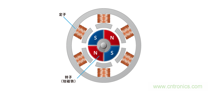 如何提高EV驅(qū)動電機(jī)效率，磁鐵的改進(jìn)是關(guān)鍵