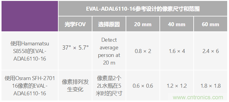 自動駕駛系統(tǒng)設(shè)計中的LIDAR：用于目標(biāo)分類？還是目標(biāo)檢測？