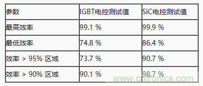 碳化硅功率模塊及電控的設(shè)計、測試與系統(tǒng)評估