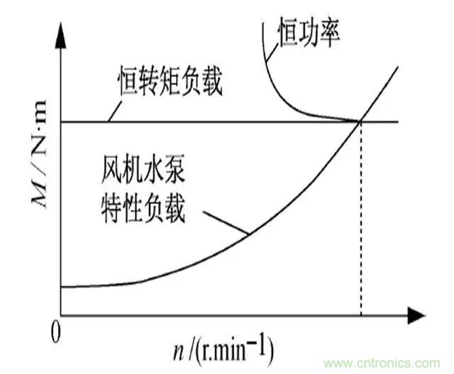 低效率電機(jī)也有可能節(jié)電嗎？其實(shí)，這是偽命題