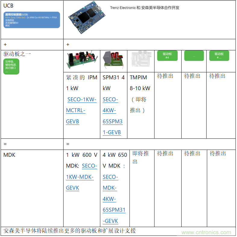 更高能效、穩(wěn)定可靠的工業(yè)驅(qū)動模塊和開箱即用的電機開發(fā)套件