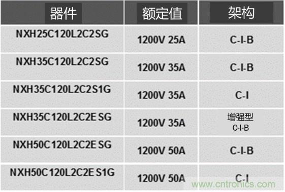 更高能效、穩(wěn)定可靠的工業(yè)驅(qū)動模塊和開箱即用的電機開發(fā)套件