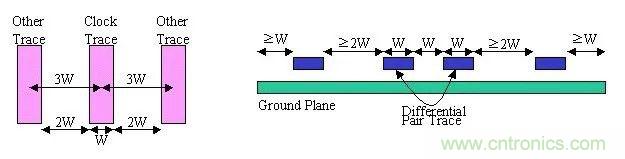 信號(hào)完整性系列之&ldquo;減小串?dāng)_的3W原則&rdquo;