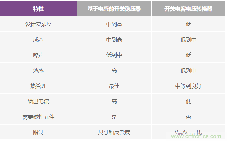 交錯(cuò)式反相電荷泵&mdash;&mdash;第一部分：用于低噪聲負(fù)電壓電源的新拓?fù)浣Y(jié)構(gòu)