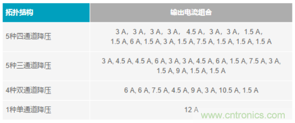 電子系統(tǒng)越來越復雜，我們需要更靈活的電源管理解決方案