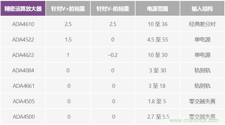 給精密傳感器模擬前端設(shè)計(jì)信號(hào)調(diào)理模塊，需要跨軌傳輸？