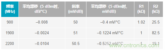 如何輕松改善均方根射頻功率檢波器的測量精度？