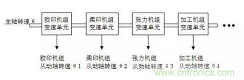 如何實(shí)現(xiàn)多伺服電機(jī)同步控制？