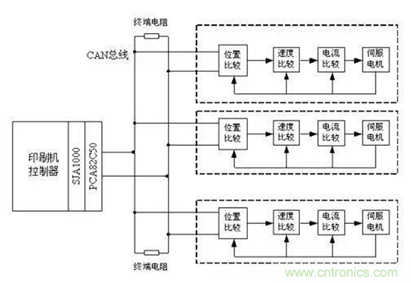 如何實(shí)現(xiàn)多伺服電機(jī)同步控制？