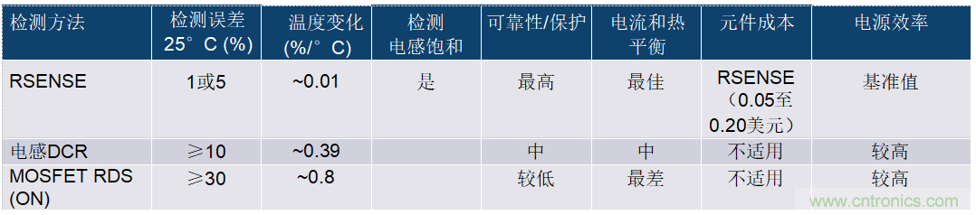 開關(guān)模式電源電流檢測&mdash;&mdash;第三部分：電流檢測方法