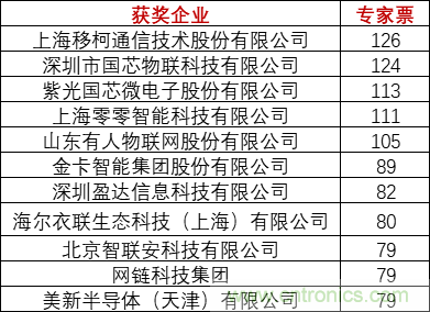重磅！IOTE國際物聯(lián)網(wǎng)展（上海站）&mdash;2020物聯(lián)之星中國物聯(lián)網(wǎng)行業(yè)年度評選獲獎名單正式公布