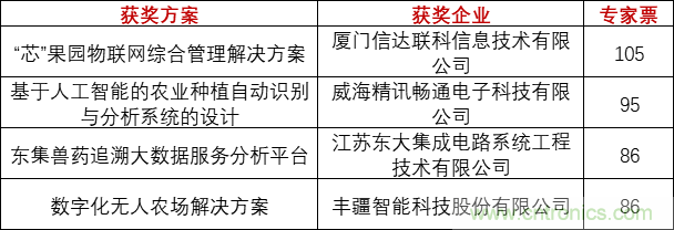 重磅！IOTE國際物聯(lián)網(wǎng)展（上海站）&mdash;2020物聯(lián)之星中國物聯(lián)網(wǎng)行業(yè)年度評選獲獎名單正式公布