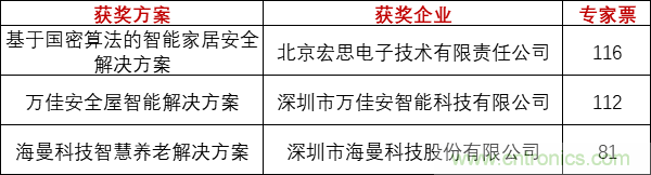 重磅！IOTE國際物聯(lián)網(wǎng)展（上海站）&mdash;2020物聯(lián)之星中國物聯(lián)網(wǎng)行業(yè)年度評選獲獎名單正式公布