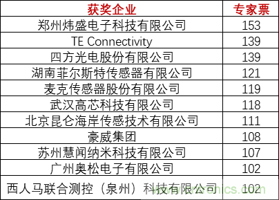 重磅！IOTE國際物聯(lián)網(wǎng)展（上海站）&mdash;2020物聯(lián)之星中國物聯(lián)網(wǎng)行業(yè)年度評選獲獎名單正式公布