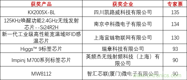 重磅！IOTE國際物聯(lián)網(wǎng)展（上海站）&mdash;2020物聯(lián)之星中國物聯(lián)網(wǎng)行業(yè)年度評選獲獎名單正式公布