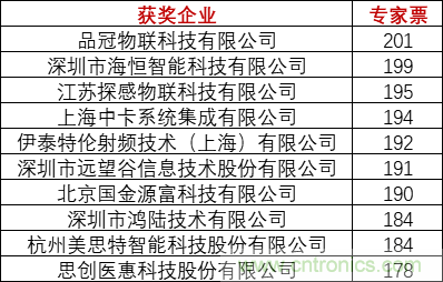 重磅！IOTE國際物聯(lián)網(wǎng)展（上海站）&mdash;2020物聯(lián)之星中國物聯(lián)網(wǎng)行業(yè)年度評選獲獎名單正式公布