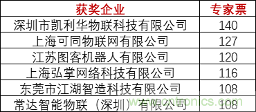 重磅！IOTE國際物聯(lián)網(wǎng)展（上海站）&mdash;2020物聯(lián)之星中國物聯(lián)網(wǎng)行業(yè)年度評選獲獎名單正式公布