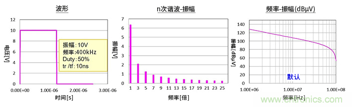 EMC基礎(chǔ)知識(shí):頻譜基礎(chǔ) EMC基礎(chǔ)知識(shí):頻譜基礎(chǔ)