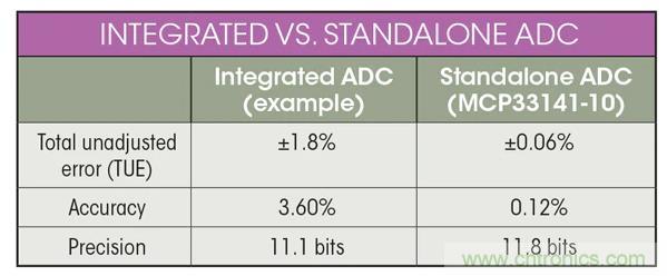 集成ADC與獨(dú)立ADC：如何評估使用哪種模擬技術(shù)可以滿足你的應(yīng)用需求？
