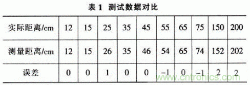 基于&mu;C／OS－Ⅱ的高精度超聲波測(cè)距系統(tǒng)設(shè)計(jì)