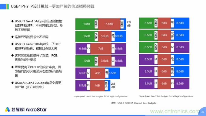 初心不改，芯耀輝高速接口IP助攻芯片設(shè)計(jì)制勝USB新標(biāo)準(zhǔn)