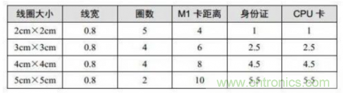 射頻識別技術是什么？ RFID無線射頻識別技術基本介紹