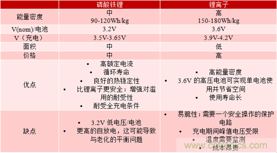 對于緊急呼叫系統(tǒng)，磷酸鐵鋰和鋰離子電池哪個效果更佳？