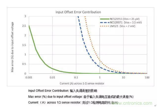 通用運放與精密運放應(yīng)該如何選擇？