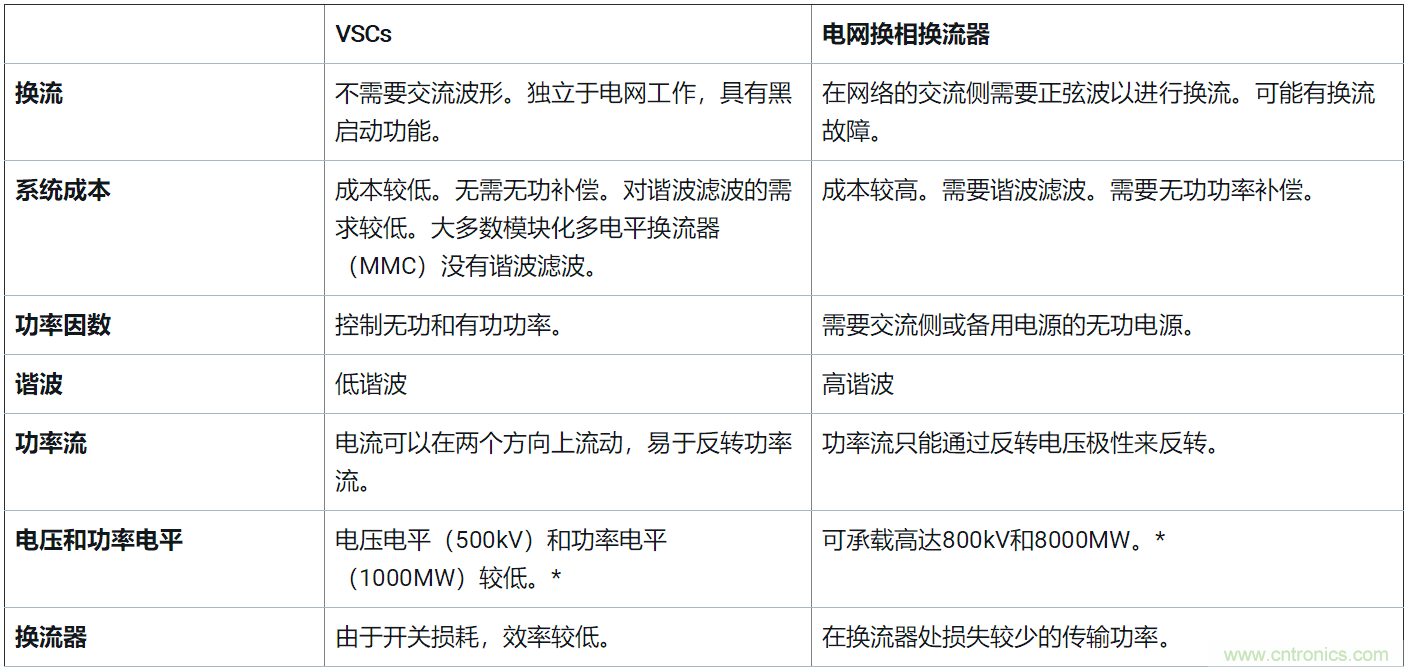 探索高壓輸電&mdash;&mdash;第2部分：電壓源換流器