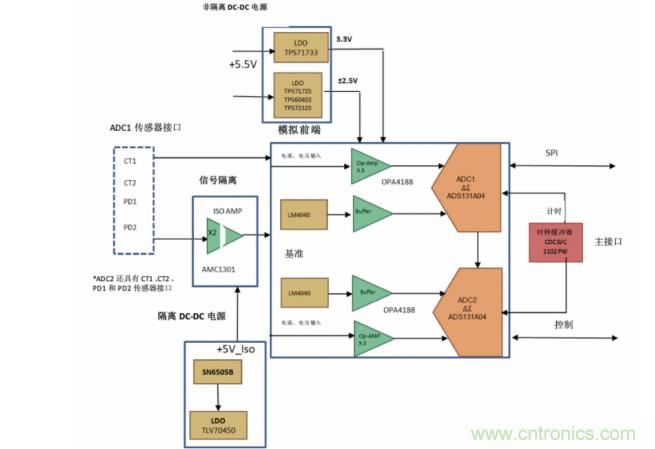 使用24位delta-sigma ADC來(lái)覆蓋寬模擬輸入測(cè)量，以實(shí)現(xiàn)電網(wǎng)保護(hù)和控制