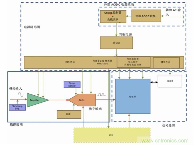 使用24位delta-sigma ADC來(lái)覆蓋寬模擬輸入測(cè)量，以實(shí)現(xiàn)電網(wǎng)保護(hù)和控制