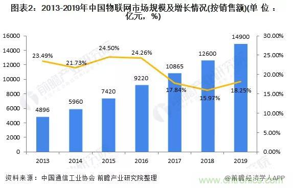1000+IoT企業(yè)業(yè)績(jī)高速增長(zhǎng)，他們都做了同一件事！