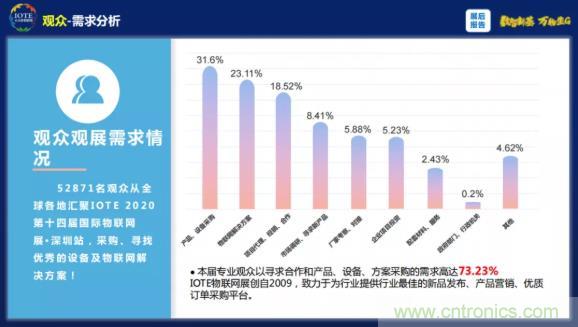 1000+IoT企業(yè)業(yè)績(jī)高速增長(zhǎng)，他們都做了同一件事！