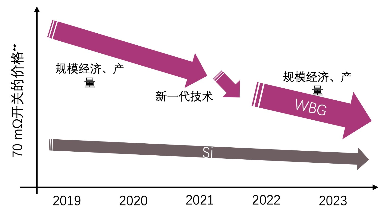 快充僅是第三代半導(dǎo)體應(yīng)用&ldquo;磨刀石&rdquo;，落地這一領(lǐng)域可每年省電40億度