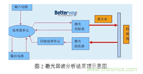 激光測距傳感器的原理、選型、應(yīng)用