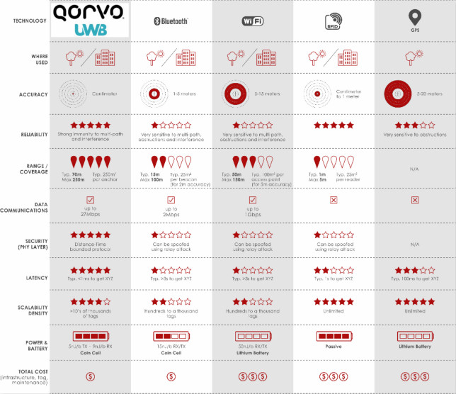 果鏈新風(fēng)口起量，Qorvo硬核解析UWB三大問
