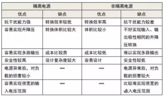 隔離電源和非隔離電源的區(qū)別，小白必讀！