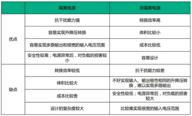 隔離電源和非隔離電源的區(qū)別，小白必讀！