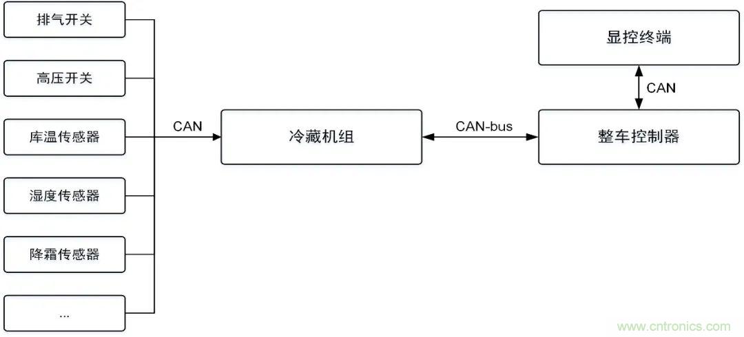 如何快速實(shí)現(xiàn)疫苗冷鏈運(yùn)輸?shù)臄?shù)據(jù)監(jiān)控？