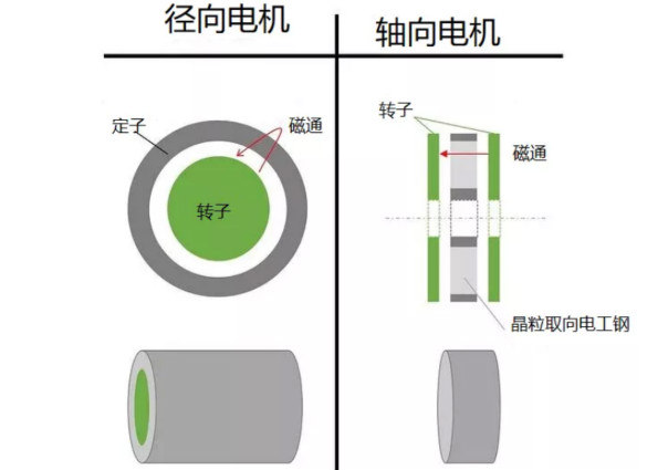什么是軸向間隙電機(jī)，如何設(shè)計(jì)，哪些參數(shù)需要考慮？