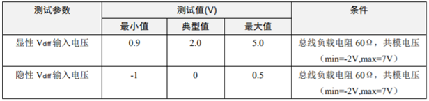 為什么CAN一致性測(cè)試中這幾項(xiàng)如此重要？