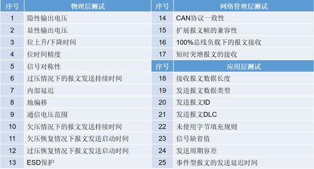 為什么CAN一致性測(cè)試中這幾項(xiàng)如此重要？